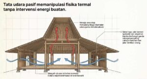 Sistem tata udara pasif untuk mengurangi energi buatan tanpa intervensi energi.